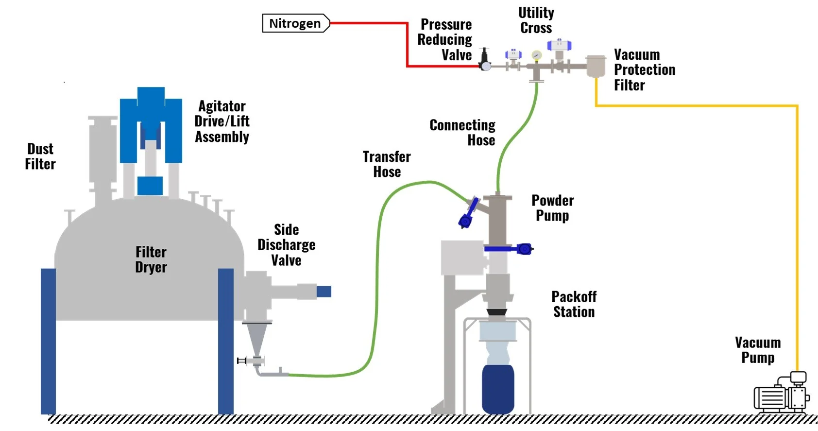Agitated Nutsche Filter Dryer