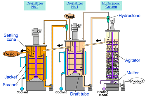 Crystallizer